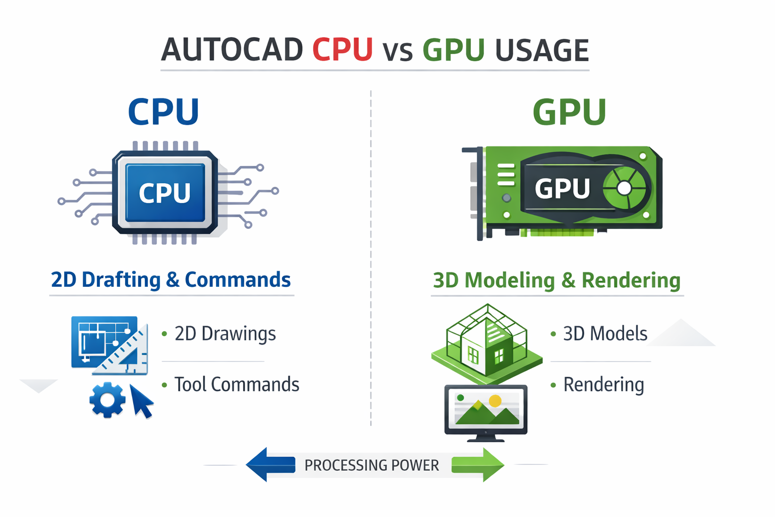 AutoCAD CPU vs GPU comparison showing CPU for 2D drafting and GPU for 3D modeling and rendering performance