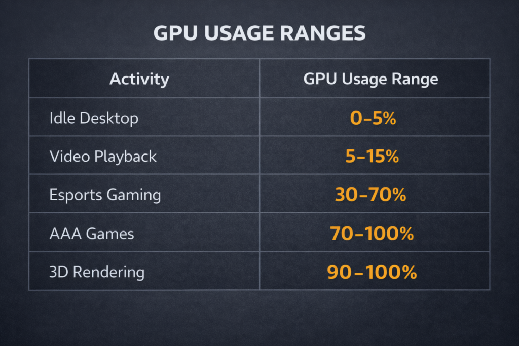 Simple chart explaining how much GPU usage is normal for idle desktop, watching videos, esports games and heavy AAA gaming.