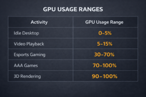 How Much Gpu Usage Is Normal ? (Complete 2026 Guide)