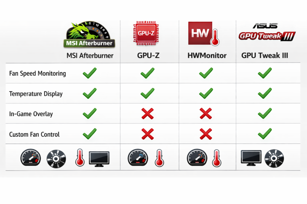 Comparison table showing tools to check GPU fan speed including MSI Afterburner, GPU-Z, HWMonitor, and ASUS GPU Tweak III