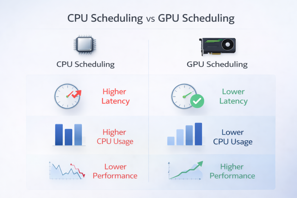 comparison of hardware-accelerated GPU scheduling vs traditional scheduling showing lower latency and reduced CPU usage benefits