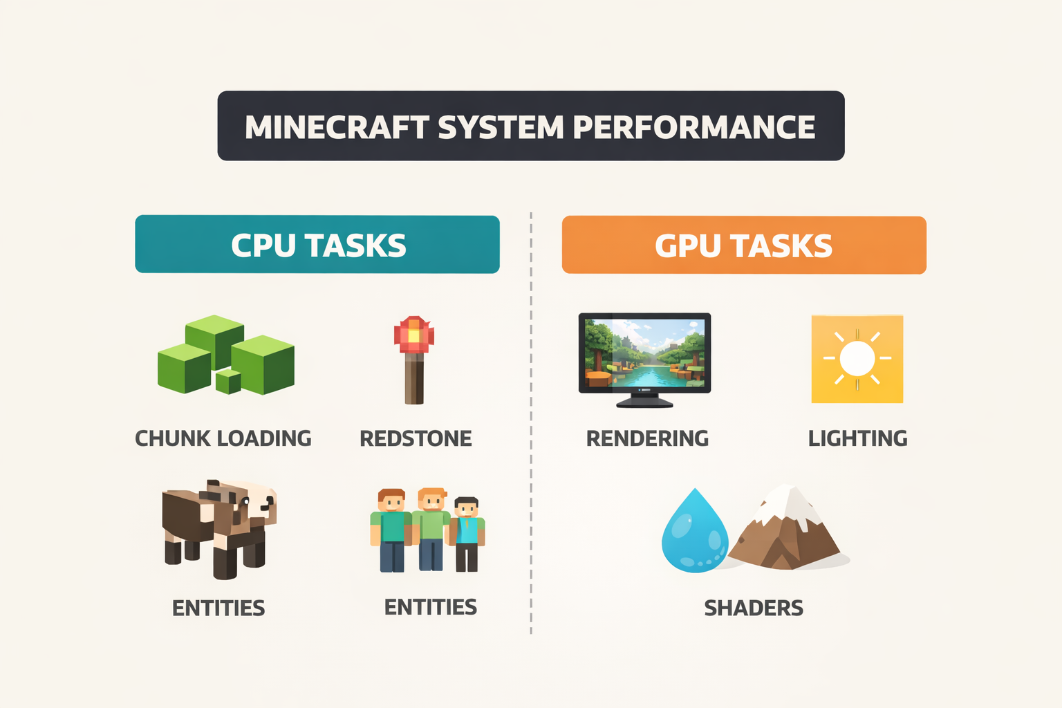 Is Minecraft CPU or GPU-intensive? (The Real Performance Bottleneck)