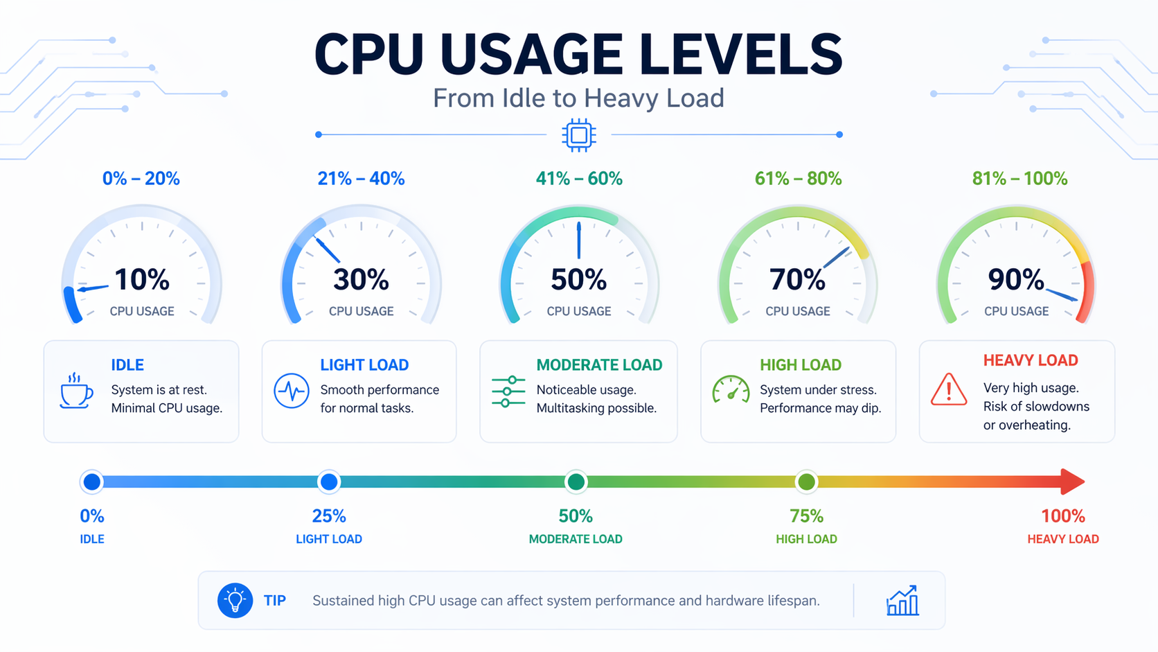 How much CPU usage is normal infographic showing idle moderate and high CPU usage levels for better system performance understanding