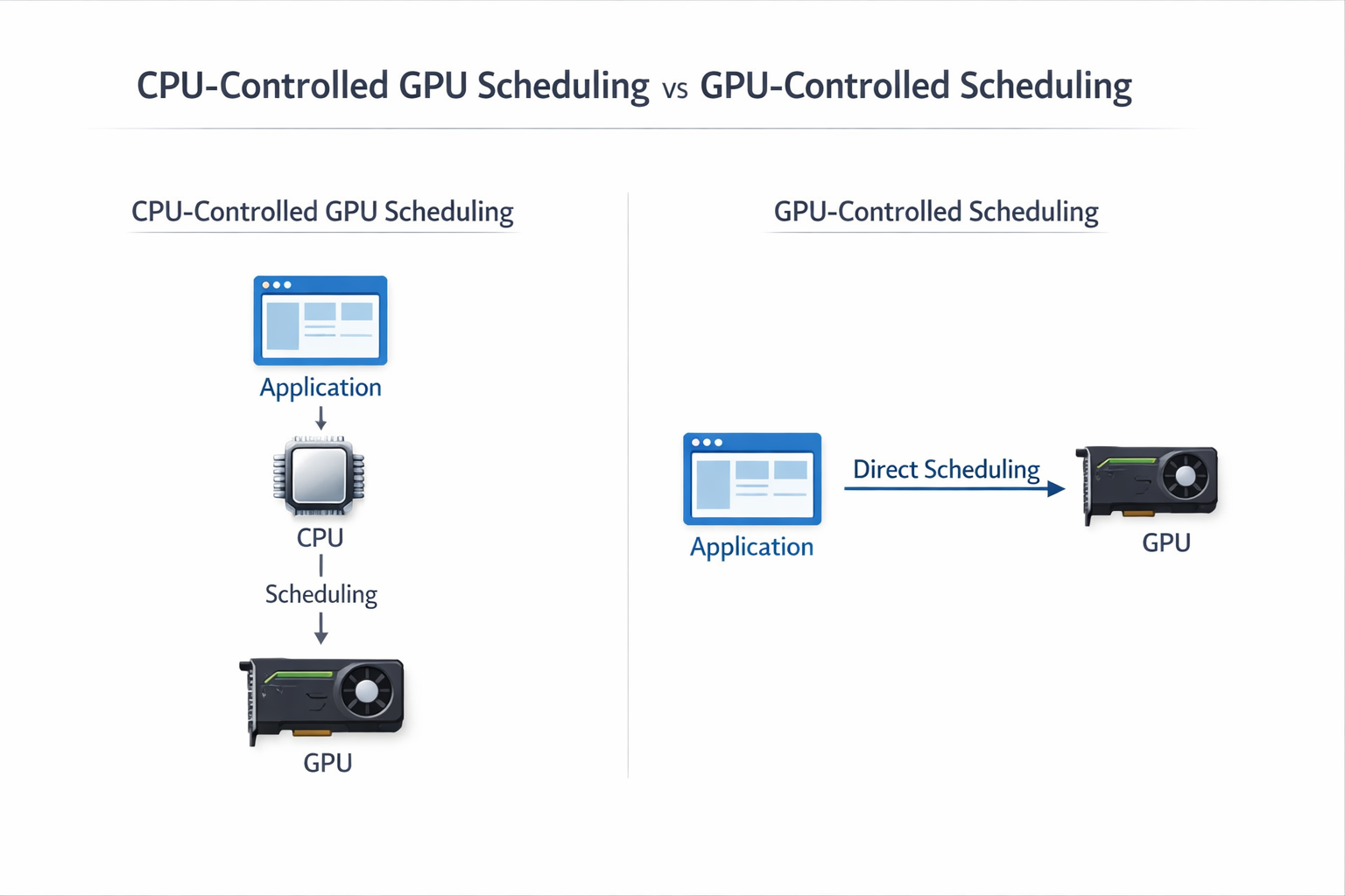 hardware-accelerated GPU scheduling diagram showing CPU vs GPU task handling flow for better performance and lower latency