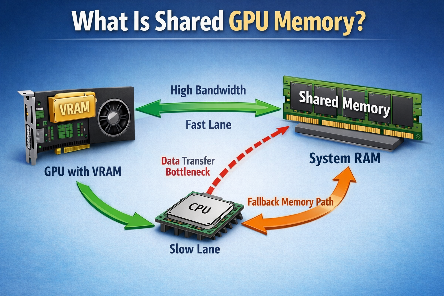 What is shared GPU memory diagram showing VRAM fast lane vs system RAM slow path with data transfer bottleneck and GPU CPU connection flow