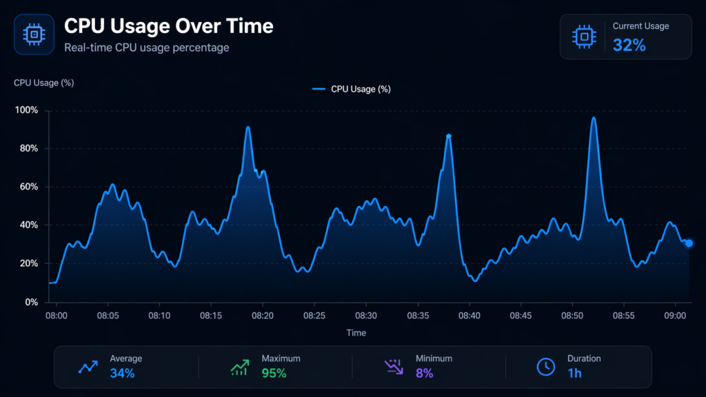 CPU usage fluctuation graph showing spikes and drops over time explaining why CPU usage constantly changes during background tasks