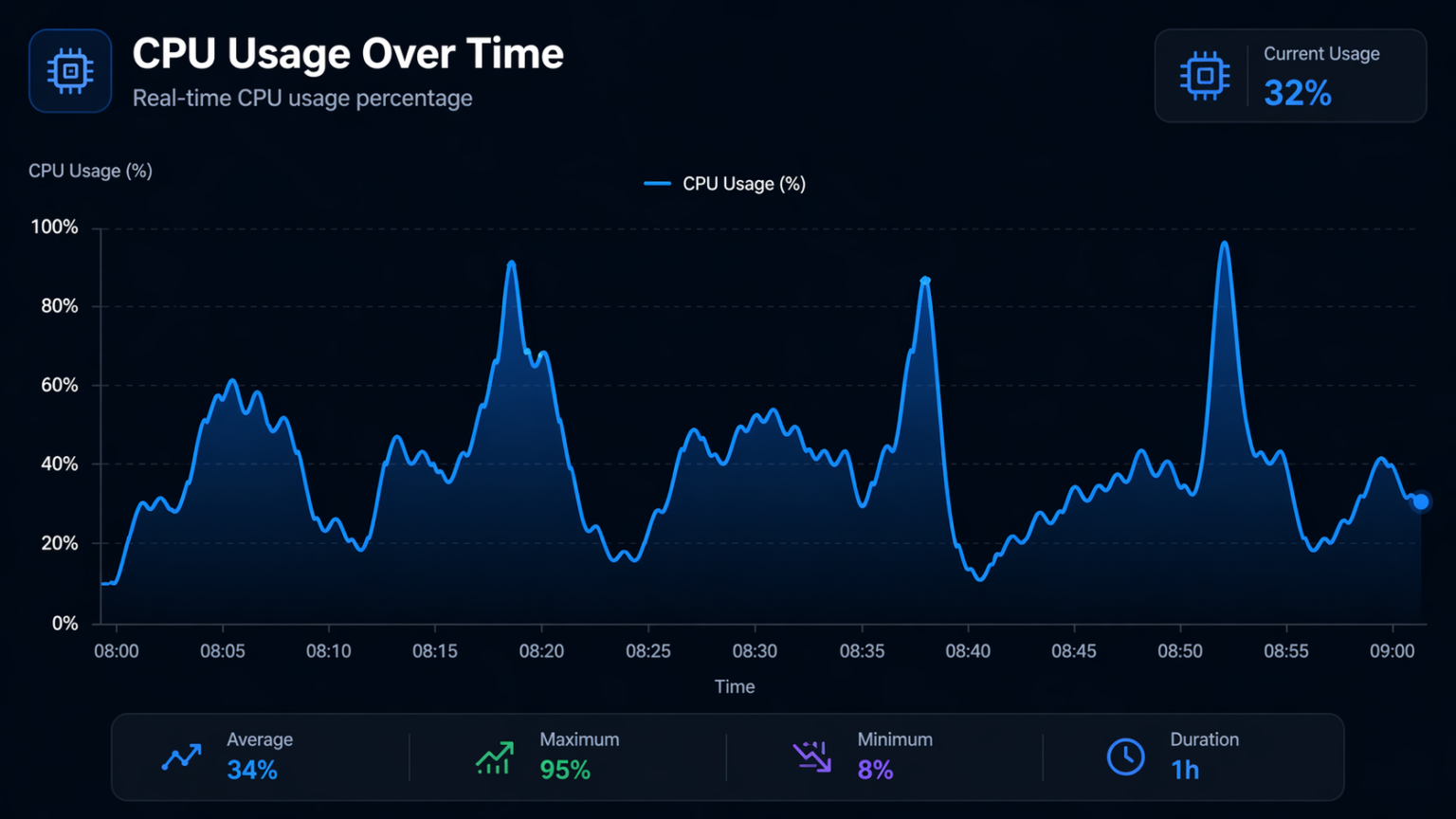 Normal Gpu Usage Chart How Much GPU Usage Is Normal? (Safe GPU Usage Levels Explained)