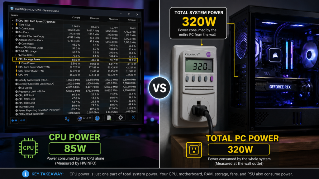 CPU Package Power compared with total PC wall power draw, showing processor power versus complete system energy use