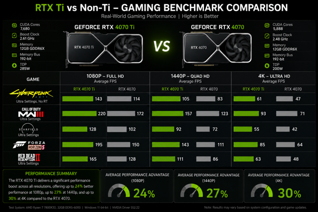 NVIDIA Ti vs Non-Ti GPU gaming benchmark comparison at 1080p 1440p and 4K resolutions with FPS results