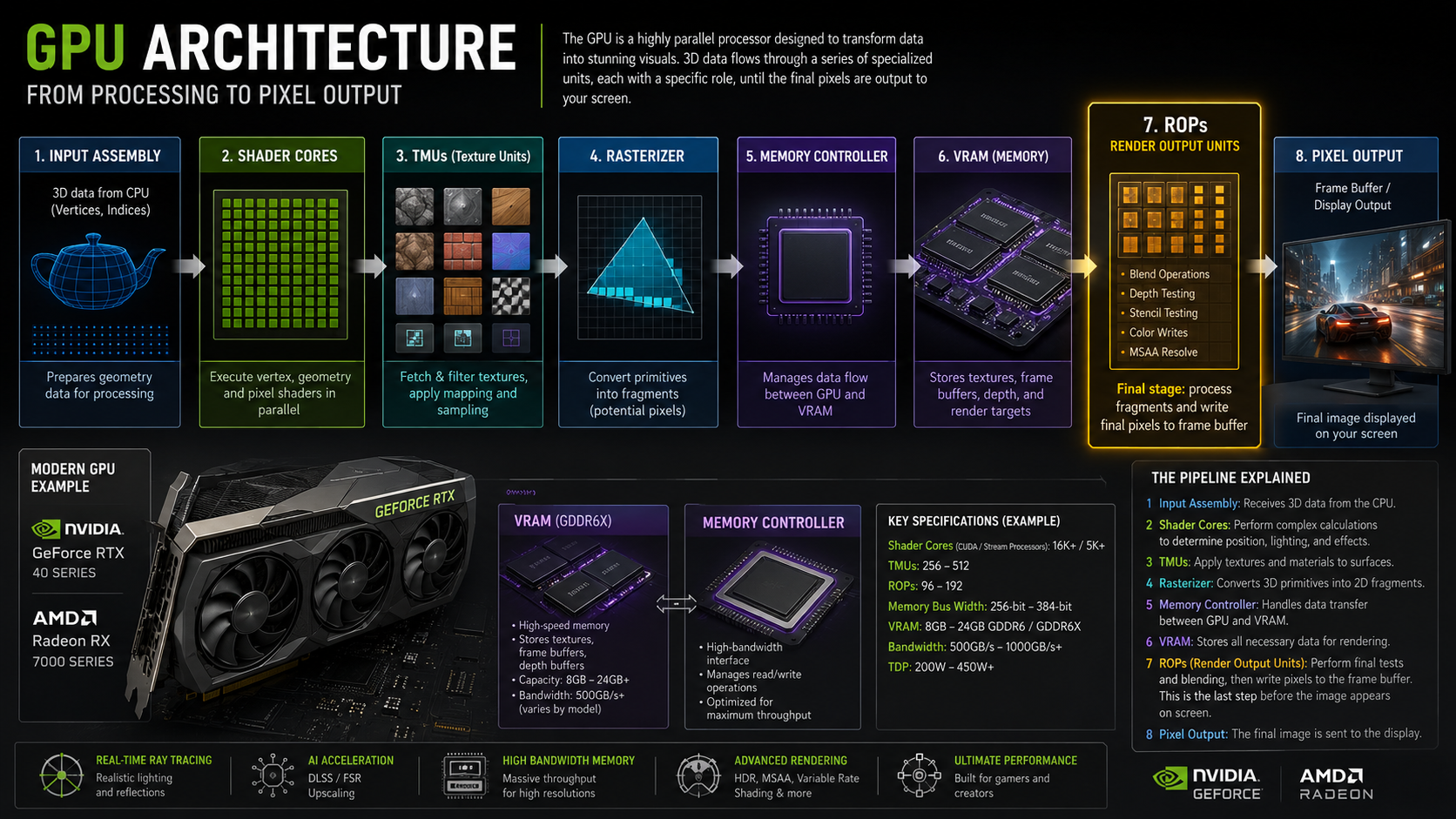 ROPs in GPU rendering pipeline showing how Render Output Units finalize pixels before display for gaming performance
