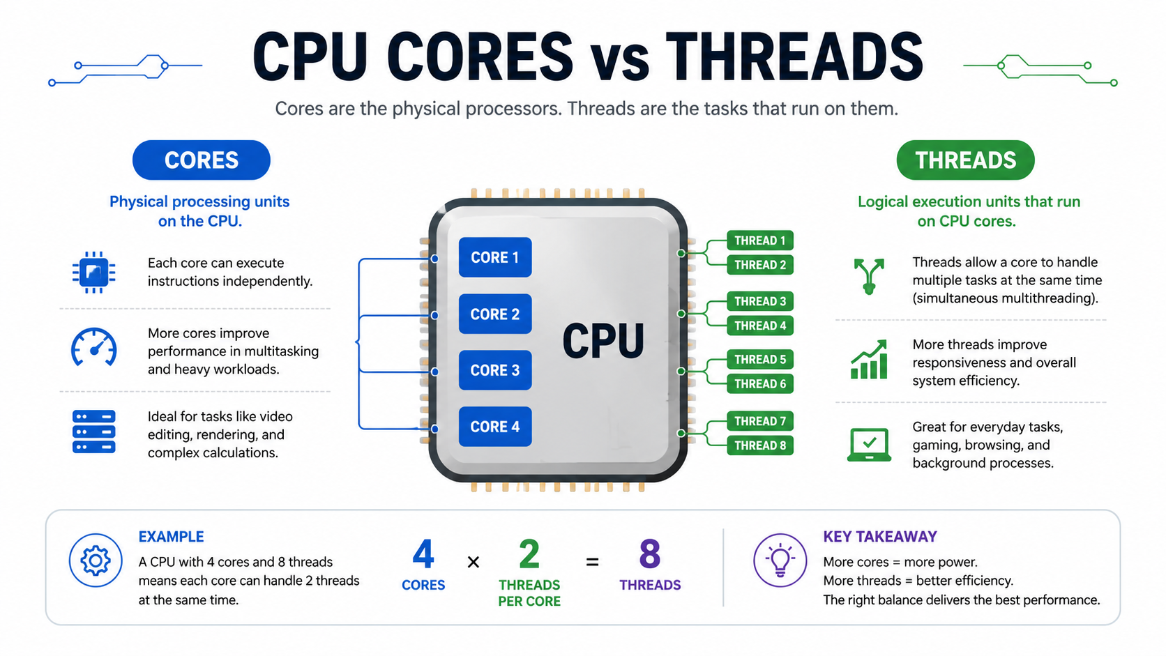 CPU cores vs threads diagram showing logical processors and multitasking concept