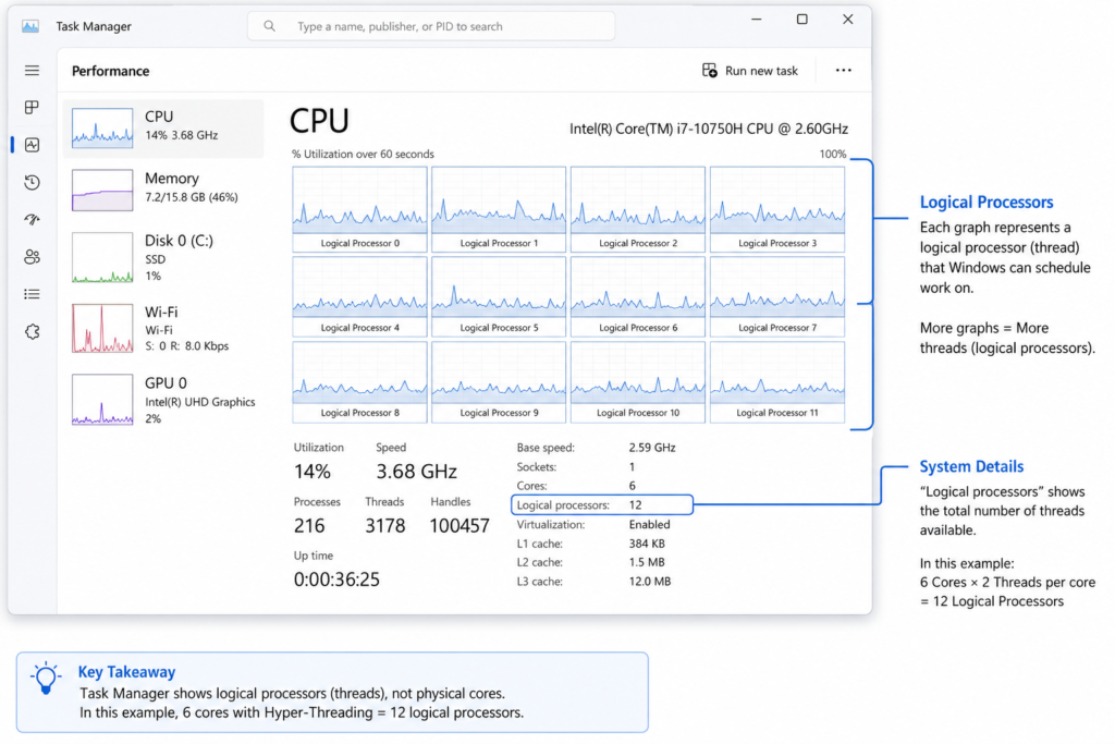 Windows Task Manager showing CPU threads logical processors performance tab